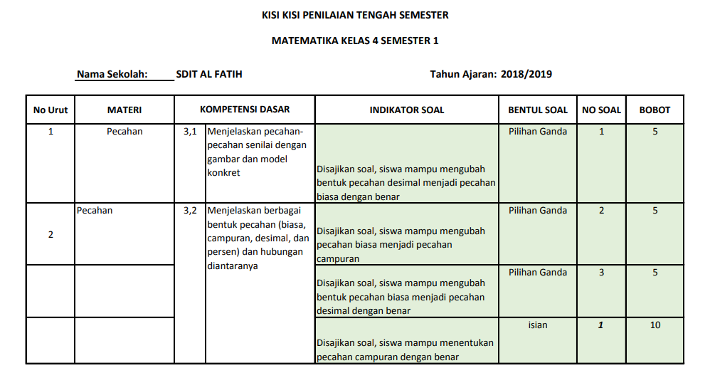 Terbukti! 5 Cara Kuasai contoh kisi kisi soal matematika kelas 4 sd semester 1 Tes